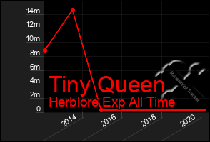 Total Graph of Tiny Queen