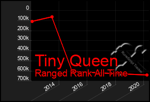 Total Graph of Tiny Queen