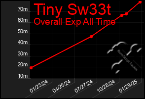 Total Graph of Tiny Sw33t