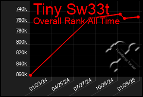 Total Graph of Tiny Sw33t