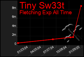 Total Graph of Tiny Sw33t