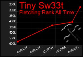 Total Graph of Tiny Sw33t