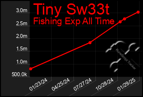 Total Graph of Tiny Sw33t