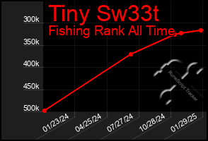 Total Graph of Tiny Sw33t