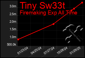 Total Graph of Tiny Sw33t