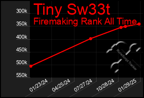 Total Graph of Tiny Sw33t