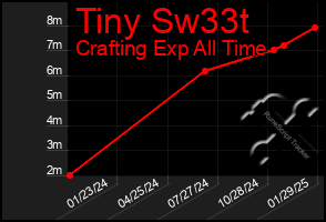 Total Graph of Tiny Sw33t