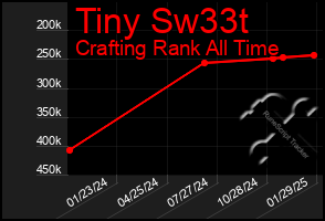 Total Graph of Tiny Sw33t