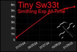 Total Graph of Tiny Sw33t