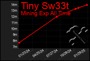 Total Graph of Tiny Sw33t