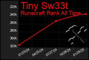 Total Graph of Tiny Sw33t