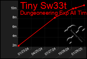 Total Graph of Tiny Sw33t