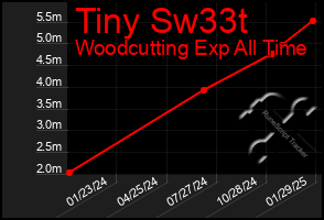 Total Graph of Tiny Sw33t