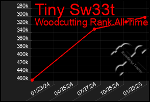 Total Graph of Tiny Sw33t