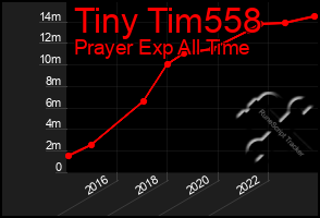 Total Graph of Tiny Tim558
