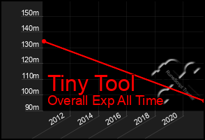 Total Graph of Tiny Tool