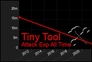 Total Graph of Tiny Tool