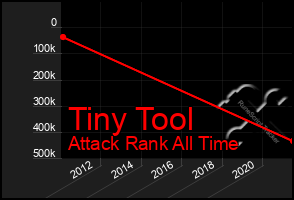 Total Graph of Tiny Tool