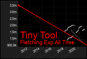 Total Graph of Tiny Tool