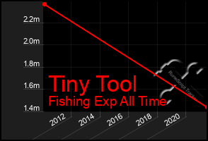 Total Graph of Tiny Tool