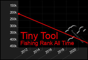 Total Graph of Tiny Tool