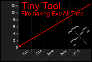 Total Graph of Tiny Tool