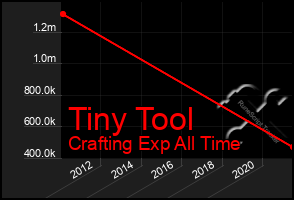 Total Graph of Tiny Tool