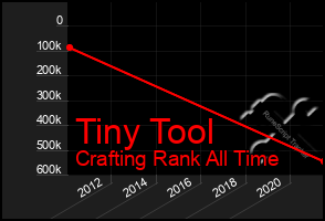 Total Graph of Tiny Tool