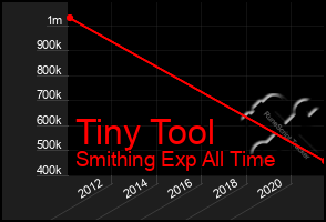 Total Graph of Tiny Tool