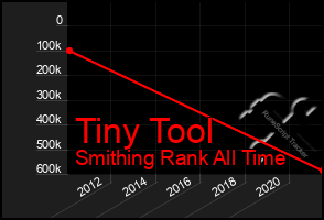 Total Graph of Tiny Tool