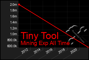 Total Graph of Tiny Tool