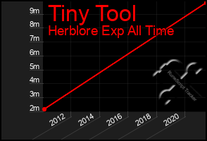 Total Graph of Tiny Tool