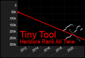 Total Graph of Tiny Tool