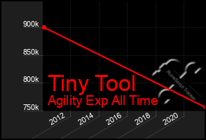 Total Graph of Tiny Tool