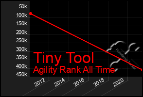 Total Graph of Tiny Tool