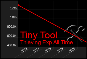 Total Graph of Tiny Tool