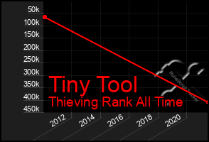 Total Graph of Tiny Tool