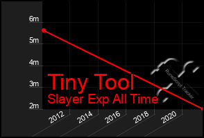 Total Graph of Tiny Tool