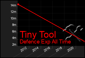 Total Graph of Tiny Tool