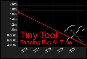 Total Graph of Tiny Tool