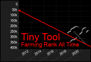 Total Graph of Tiny Tool