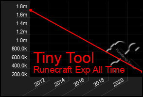 Total Graph of Tiny Tool