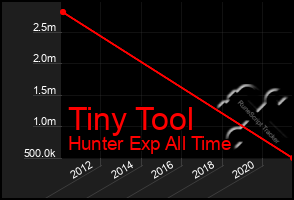 Total Graph of Tiny Tool