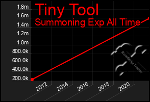 Total Graph of Tiny Tool