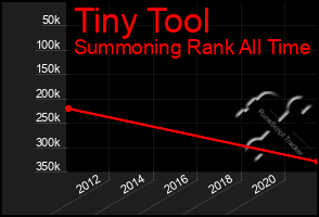 Total Graph of Tiny Tool