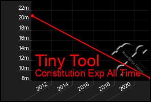 Total Graph of Tiny Tool