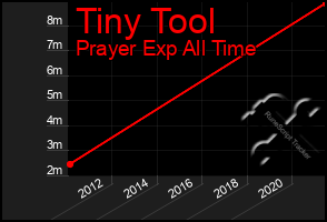 Total Graph of Tiny Tool