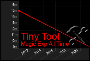 Total Graph of Tiny Tool