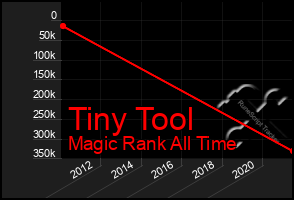 Total Graph of Tiny Tool