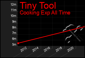 Total Graph of Tiny Tool